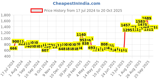 ajio.com aurelia Slim Fit Pants with Slip Pockets aurelia Price History Graph from 17 Jul 2024 to 20 Oct 2025