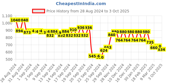 ajio.com Slim Fit Pleat Front Pants Price History Graph from 28 Aug 2024 to 3 Oct 2025