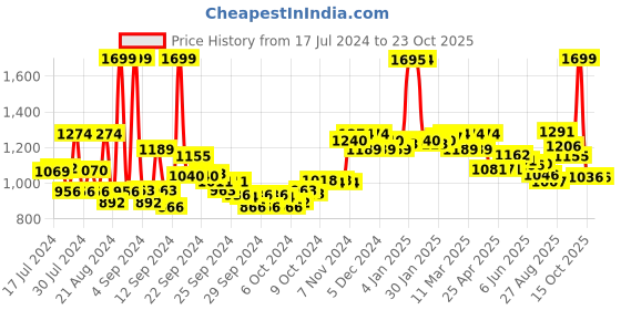 ajio.com u.s. polo assn. Slim Fit Polo Shirt with Contrast Tapping u.s. polo assn. Price History Graph from 17 Jul 2024 to 23 Oct 2025