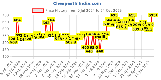 ajio.com crocodile Slim Fit Polo T-Shirt crocodile Price History Graph from 9 Jul 2024 to 24 Oct 2025