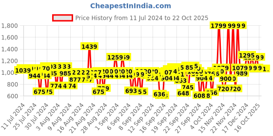 ajio.com u.s. polo assn. Slim Fit Polo T-Shirt u.s. polo assn. Price History Graph from 11 Jul 2024 to 22 Oct 2025