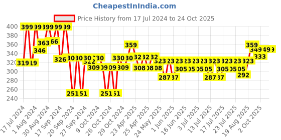 ajio.com max Slim Fit Polo T-Shirt max Price History Graph from 17 Jul 2024 to 23 Oct 2025