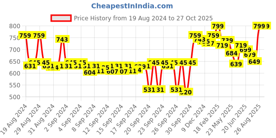 ajio.com crocodile Slim Fit Polo T-Shirt crocodile Price History Graph from 19 Aug 2024 to 27 Oct 2025