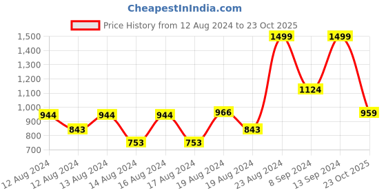 ajio.com louis philippe Slim Fit Polo T-Shirt louis philippe Price History Graph from 12 Aug 2024 to 23 Oct 2025