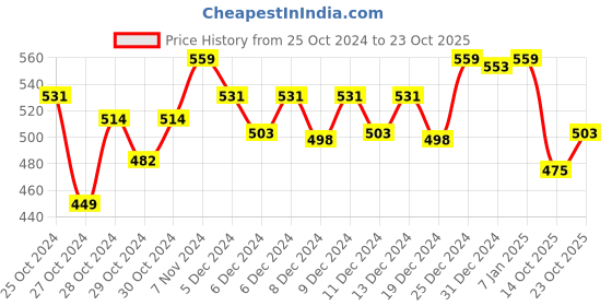ajio.com technosport Slim Fit Polo T-shirt technosport Price History Graph from 25 Oct 2024 to 23 Oct 2025