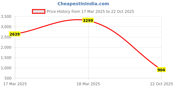 ajio.com puma Slim Fit Polo T-shirt puma Price History Graph from 17 Mar 2025 to 22 Oct 2025