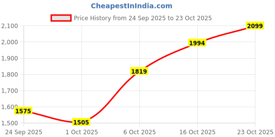 ajio.com rare rabbit Slim Fit Polo T-Shirt  rare rabbit Price History Graph from 24 Sep 2025 to 23 Oct 2025