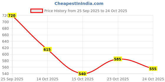 ajio.com u.s. polo assn. Slim Fit Polo T-Shirt u.s. polo assn. Price History Graph from 25 Sep 2025 to 23 Oct 2025
