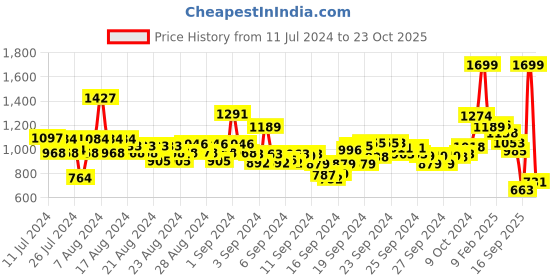 ajio.com u.s. polo assn. Slim Fit Polo T-Shirt with Brand Embroidery u.s. polo assn. Price History Graph from 11 Jul 2024 to 23 Oct 2025