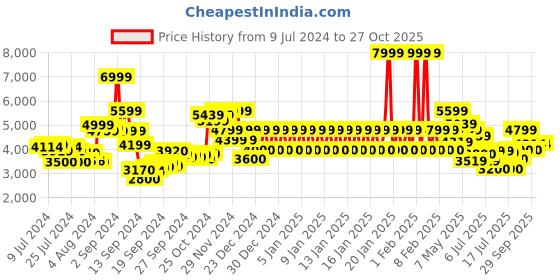 ajio.com armani exchange Slim Fit Polo T-shirt with Contrast Panels armani exchange Price History Graph from 9 Jul 2024 to 27 Oct 2025