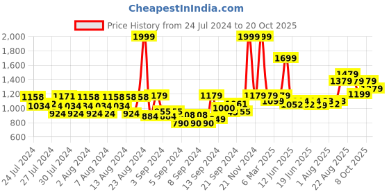 ajio.com louis philippe Slim Fit Polo T-Shirt with Contrast Panels louis philippe Price History Graph from 24 Jul 2024 to 20 Oct 2025