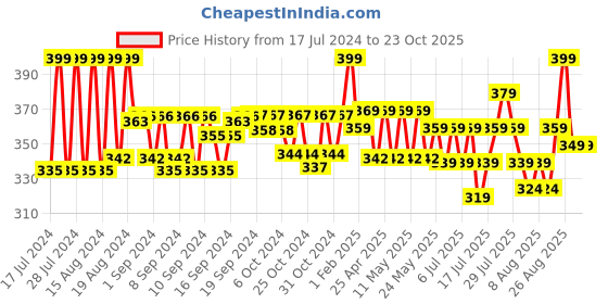 ajio.com max Slim Fit Polo T-shirt with Contrast Tipping max Price History Graph from 17 Jul 2024 to 22 Oct 2025