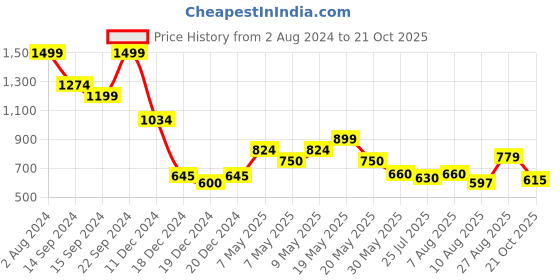 ajio.com u.s. polo assn. Slim Fit Polo T-Shirt with Contrast Tipping u.s. polo assn. Price History Graph from 2 Aug 2024 to 21 Oct 2025