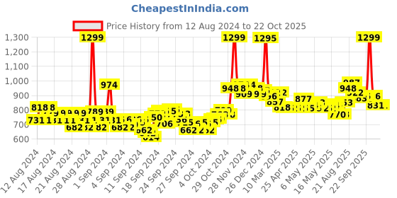 ajio.com u.s. polo assn. Slim Fit Polo T-Shirt with Logo Embroidery u.s. polo assn. Price History Graph from 12 Aug 2024 to 22 Oct 2025