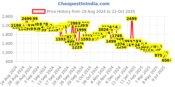 ajio.com puma Slim Fit Polo T-Shirt with Logo Embroidery puma Price History Graph from 19 Aug 2024 to 19 Oct 2025