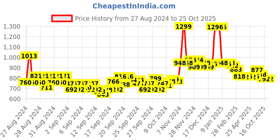 ajio.com u.s. polo assn. Slim Fit Polo T-Shirt with Logo Embroidery u.s. polo assn. Price History Graph from 27 Aug 2024 to 24 Oct 2025