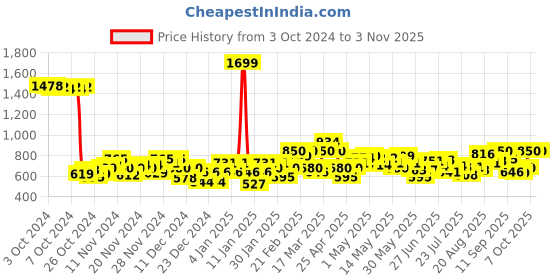 ajio.com puma Slim Fit Polo T-Shirt with Logo Print puma Price History Graph from 3 Oct 2024 to 2 Nov 2025