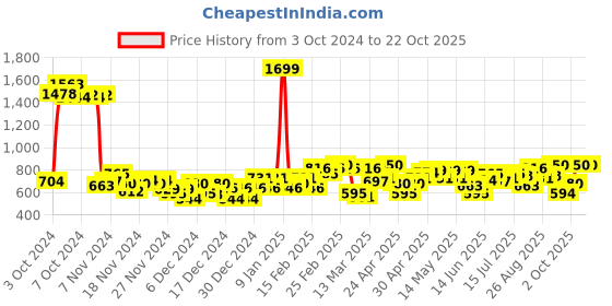 ajio.com puma Slim Fit Polo T-Shirt with Logo Print puma Price History Graph from 3 Oct 2024 to 20 Oct 2025