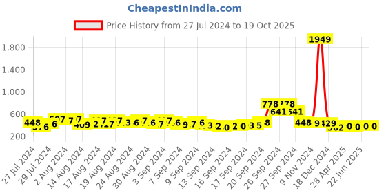 ajio.com ketch Slim Fit Round-Neck Pullover ketch Price History Graph from 27 Jul 2024 to 19 Oct 2025