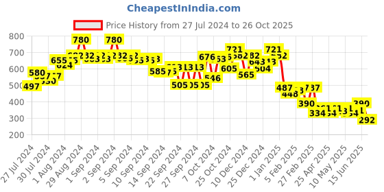 ajio.com ketch Slim Fit Round-Neck Pullover ketch Price History Graph from 27 Jul 2024 to 26 Oct 2025