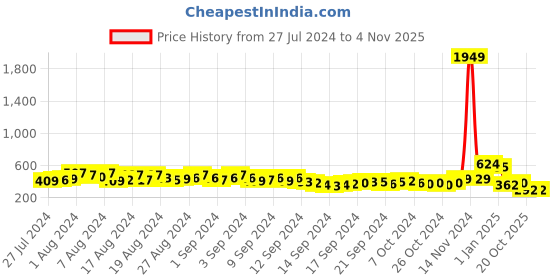 ajio.com ketch Slim Fit Round-Neck Pullover ketch Price History Graph from 27 Jul 2024 to 2 Nov 2025