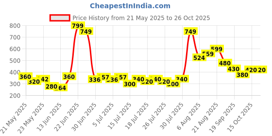 ajio.com united colors of benetton Slim Fit Round-Neck Top with Placement Applique united colors of benetton Price History Graph from 21 May 2025 to 25 Oct 2025
