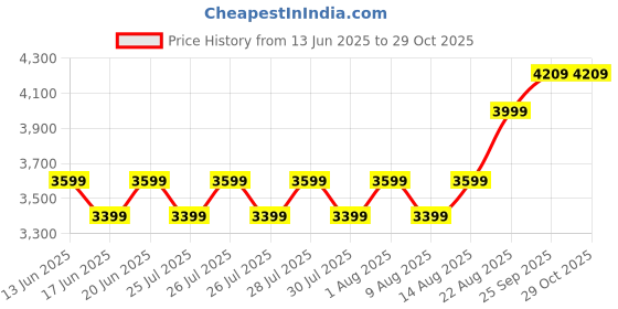 ajio.com under armour Slim Fit Running Shorts with Elasticated Waist under armour Price History Graph from 13 Jun 2025 to 29 Oct 2025