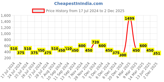ajio.com samav Slim Fit Sherwani Kurta with Slip Pockets samav Price History Graph from 17 Jul 2024 to 2 Dec 2025