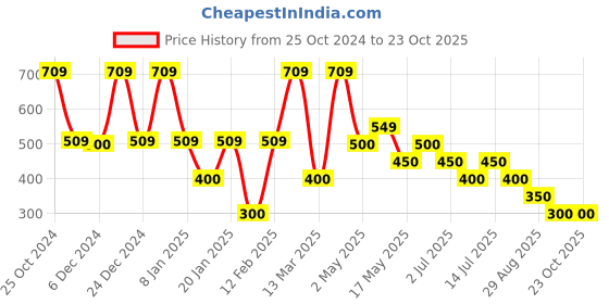 ajio.com samav Slim Fit Shirt Kurta samav Price History Graph from 25 Oct 2024 to 23 Oct 2025