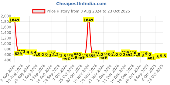 ajio.com the indian garage co Slim Fit Shirt with Button-Down Collar the indian garage co Price History Graph from 3 Aug 2024 to 22 Oct 2025