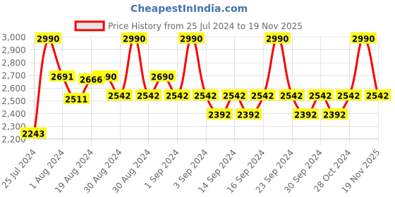 ajio.com andamen Slim Fit Shirt with Button-Down Collar andamen Price History Graph from 25 Jul 2024 to 19 Nov 2025