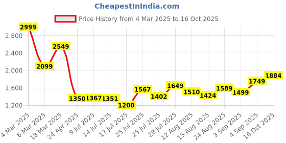 ajio.com asos design Slim Fit Shirt with Button-Down Collar asos design Price History Graph from 4 Mar 2025 to 16 Oct 2025