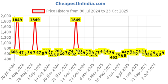 ajio.com the indian garage co Slim Fit Shirt with Flap Pockets the indian garage co Price History Graph from 30 Jul 2024 to 23 Oct 2025