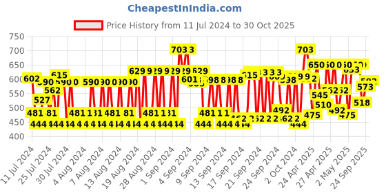 ajio.com dennislingo premium attire Slim Fit Shirt with Patch Pocket dennislingo premium attire Price History Graph from 11 Jul 2024 to 30 Oct 2025