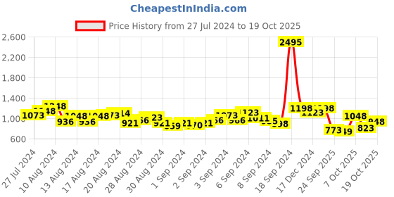 ajio.com the bear house Slim Fit Shirt with Patch Pocket the bear house Price History Graph from 27 Jul 2024 to 19 Oct 2025