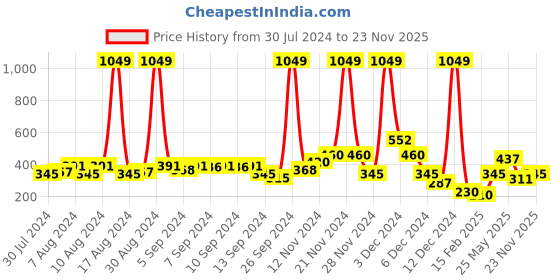 ajio.com lee cooper Slim Fit Shirt with Patch Pocket lee cooper Price History Graph from 30 Jul 2024 to 23 Nov 2025