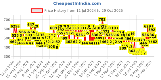 ajio.com dennislingo premium attire Slim Fit Shirt with Spread Collar dennislingo premium attire Price History Graph from 11 Jul 2024 to 29 Oct 2025