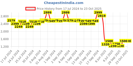 ajio.com fabindia Slim Fit Short Kurta with Insert Pockets fabindia Price History Graph from 17 Jul 2024 to 23 Oct 2025
