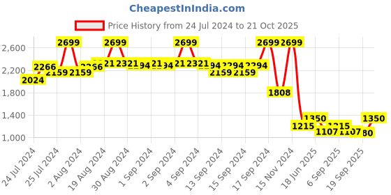 ajio.com fabindia Slim Fit Short Kurta with Insert Pockets fabindia Price History Graph from 24 Jul 2024 to 21 Oct 2025