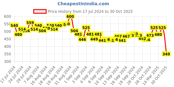 ajio.com cross court Slim Fit Short Kurta with Mandarin Collar cross court Price History Graph from 17 Jul 2024 to 30 Oct 2025