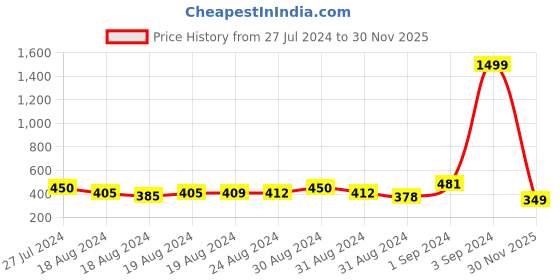 ajio.com cross court Slim Fit Short Kurta with Mandarin Collar cross court Price History Graph from 27 Jul 2024 to 30 Nov 2025