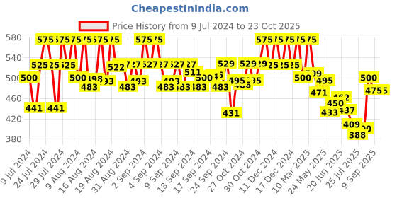 ajio.com vida loca Slim Fit Short Kurta with Roll-Up Sleeves vida loca Price History Graph from 9 Jul 2024 to 23 Oct 2025