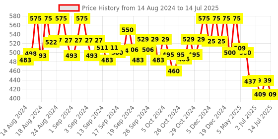 ajio.com vida loca Slim Fit Short Kurta with Roll-Up Sleeves vida loca Price History Graph from 14 Aug 2024 to 14 Jul 2025