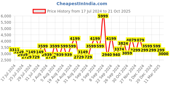 ajio.com charles tyrwhitt Slim Fit Shorts charles tyrwhitt Price History Graph from 17 Jul 2024 to 21 Oct 2025