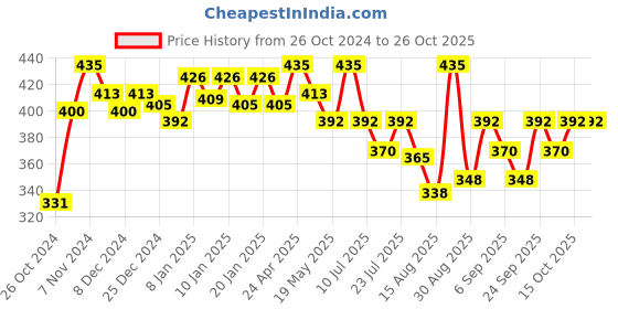ajio.com technosport Slim Fit Shorts technosport Price History Graph from 26 Oct 2024 to 25 Oct 2025