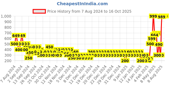 ajio.com altheory by azorte Slim Fit Shorts with Drawstring Waist altheory by azorte Price History Graph from 7 Aug 2024 to 15 Oct 2025