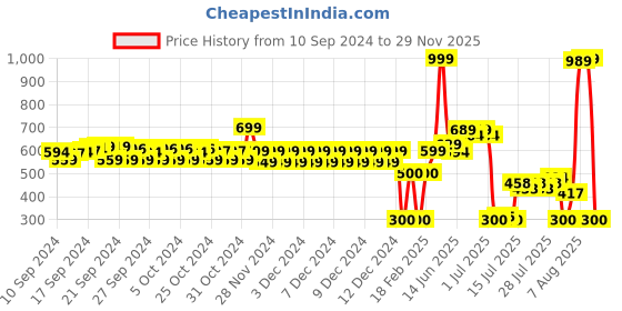 ajio.com altheory by azorte Slim Fit Shorts with Drawstring Waist altheory by azorte Price History Graph from 10 Sep 2024 to 29 Nov 2025