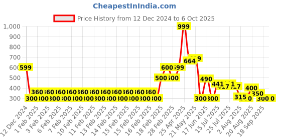 ajio.com altheory by azorte Slim Fit Shorts with Drawstring Waist altheory by azorte Price History Graph from 12 Dec 2024 to 5 Oct 2025