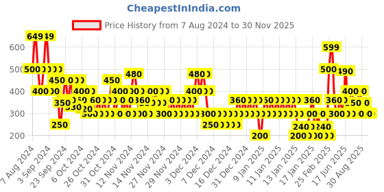 ajio.com altheory by azorte Slim Fit Shorts with Drawstring Waist altheory by azorte Price History Graph from 7 Aug 2024 to 29 Nov 2025