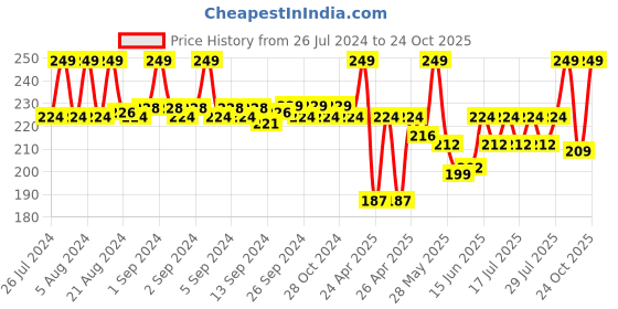 ajio.com go colors Slim Fit Shorts With Elasticated Waist go colors Price History Graph from 26 Jul 2024 to 24 Oct 2025